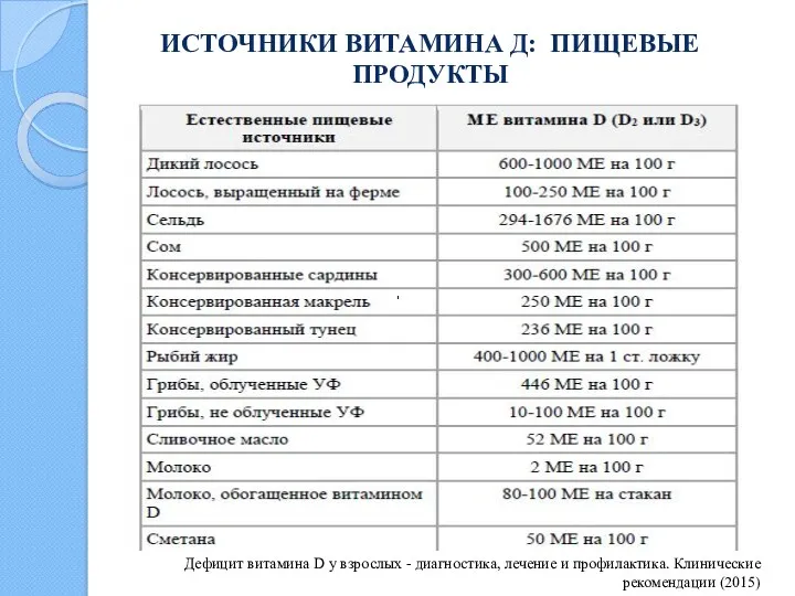 Дефицит витамина D у взрослых - диагностика, лечение и профилактика.