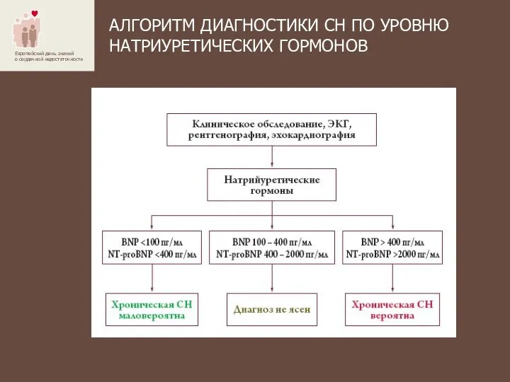 АЛГОРИТМ ДИАГНОСТИКИ СН ПО УРОВНЮ НАТРИУРЕТИЧЕСКИХ ГОРМОНОВ