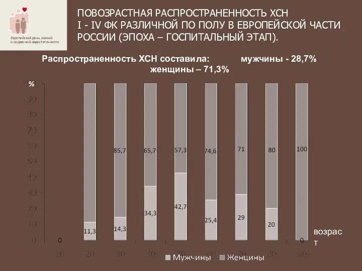 ПОВОЗРАСТНАЯ РАСПРОСТРАНЕННОСТЬ ХСН I - IV ФК РАЗЛИЧНОЙ ПО ПОЛУ