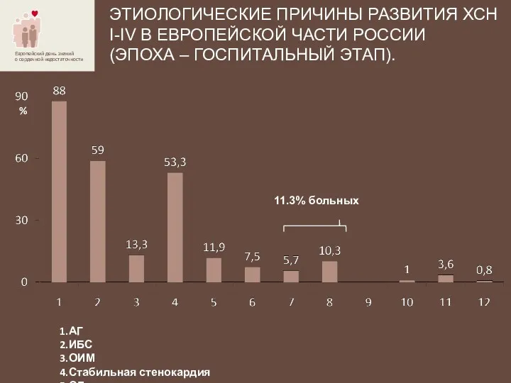 ЭТИОЛОГИЧЕСКИЕ ПРИЧИНЫ РАЗВИТИЯ ХСН I-IV В ЕВРОПЕЙСКОЙ ЧАСТИ РОССИИ (ЭПОХА