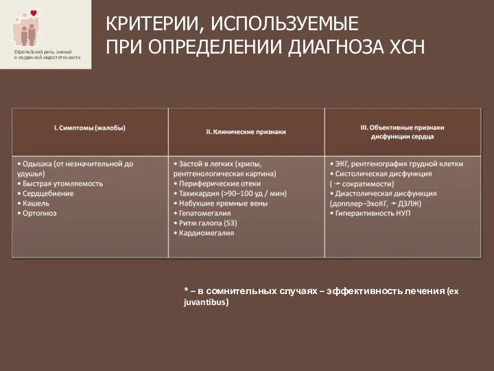 КРИТЕРИИ, ИСПОЛЬЗУЕМЫЕ ПРИ ОПРЕДЕЛЕНИИ ДИАГНОЗА ХСН * – в сомнительных случаях – эффективность лечения (ex juvantibus)