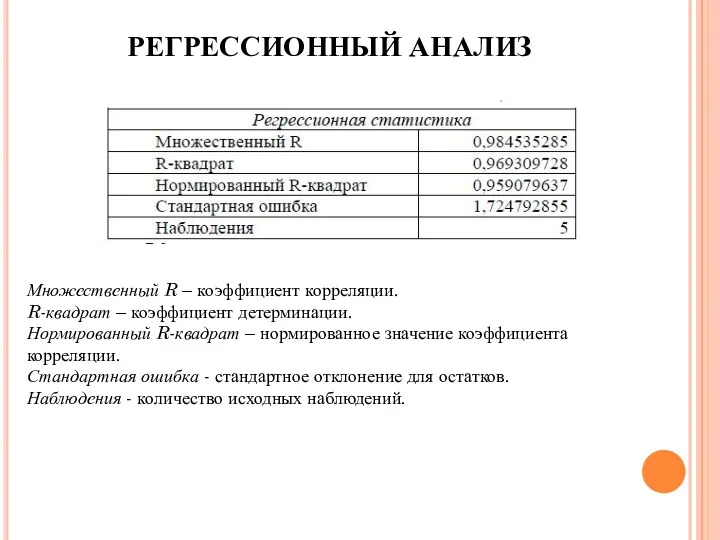 РЕГРЕССИОННЫЙ АНАЛИЗ Множественный R – коэффициент корреляции. R-квадрат – коэффициент