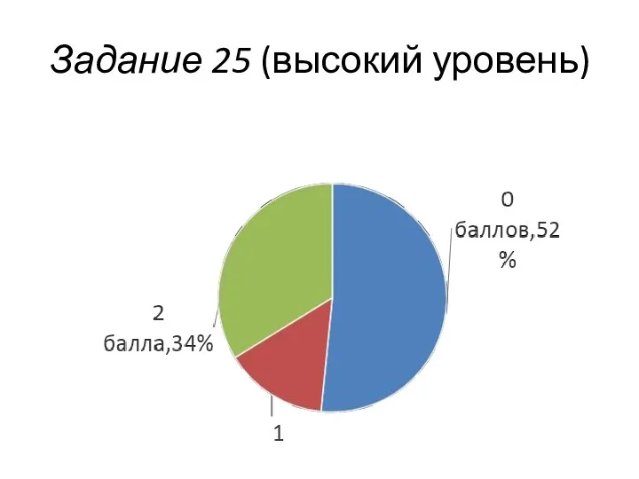 Задание 25 (высокий уровень)