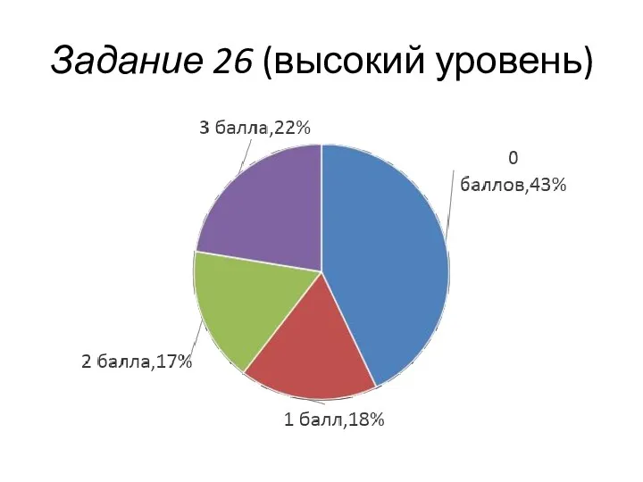 Задание 26 (высокий уровень)