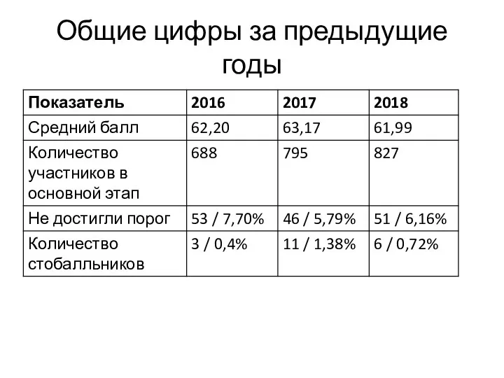 Общие цифры за предыдущие годы