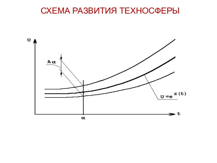 СХЕМА РАЗВИТИЯ ТЕХНОСФЕРЫ