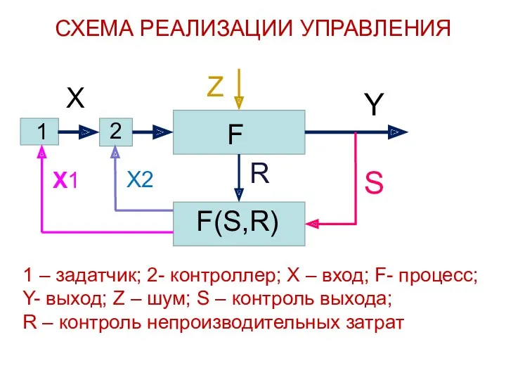 СХЕМА РЕАЛИЗАЦИИ УПРАВЛЕНИЯ 1 2 Z Y R F F(S,R) X S 1