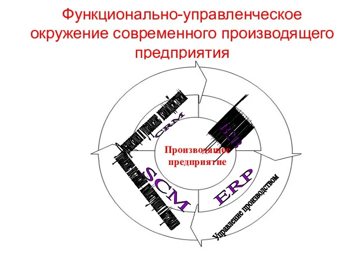 Функционально-управленческое окружение современного производящего предприятия Организация и управление взаимодействием Обеспечение