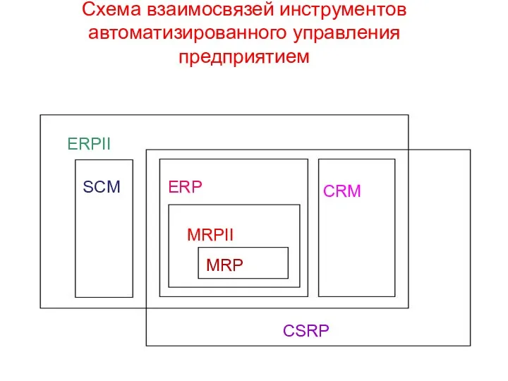 Схема взаимосвязей инструментов автоматизированного управления предприятием ERPII SCM ERP CRM MRPII MRP CSRP