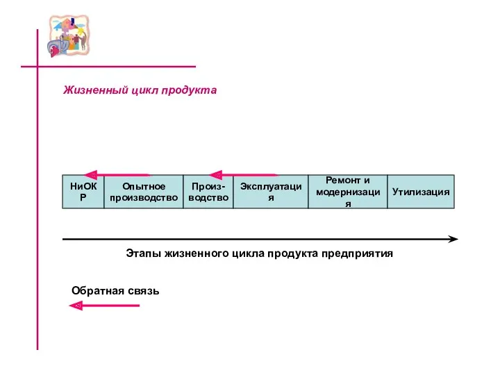 Жизненный цикл продукта Этапы жизненного цикла продукта предприятия НиОКР Опытное производство Произ- водство