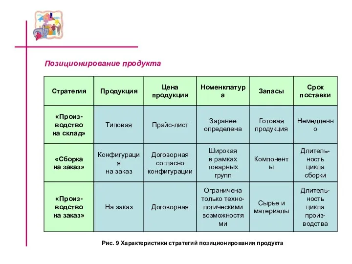 Позиционирование продукта Рис. 9 Характеристики стратегий позиционирования продукта Стратегия Цена продукции Номенклатура Срок