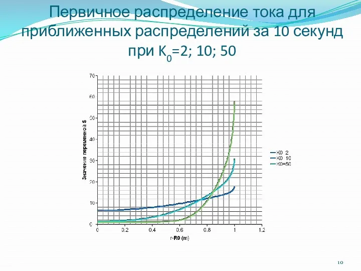 Первичное распределение тока для приближенных распределений за 10 секунд при K0=2; 10; 50