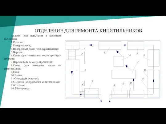 ОТДЕЛЕНИЕ ДЛЯ РЕМОНТА КИПЯТИЛЬНИКОВ 1.Стенд (для испытания в холодном состоянии);