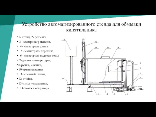 Устройство автоматизированного стенда для обмывки кипятильника 1- стенд, 2- решетки,