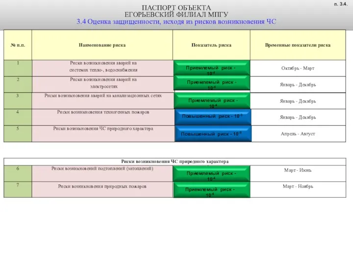 ПАСПОРТ ОБЪЕКТА ЕГОРЬЕВСКИЙ ФИЛИАЛ МПГУ 3.4 Оценка защищенности, исходя из