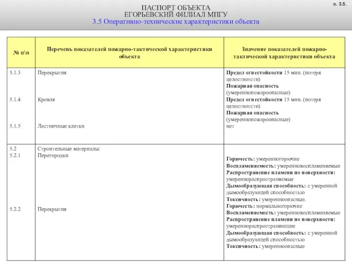 ПАСПОРТ ОБЪЕКТА ЕГОРЬЕВСКИЙ ФИЛИАЛ МПГУ 3.5 Оперативно-технические характеристики объекта п. 3.5.