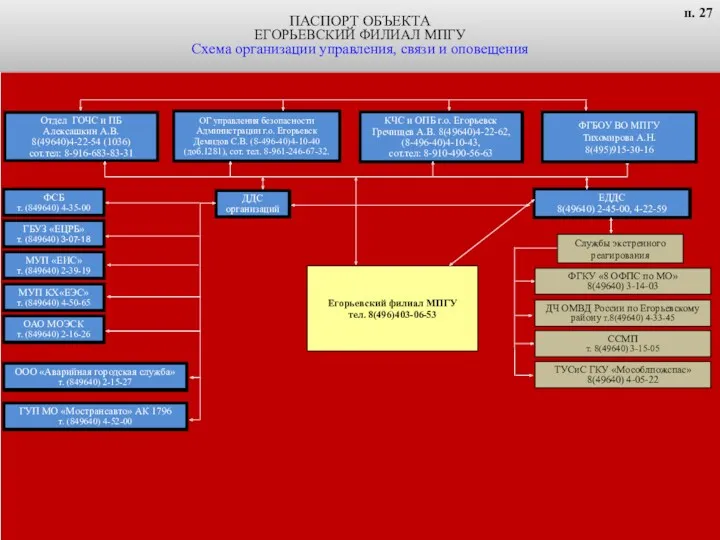 ПАСПОРТ ОБЪЕКТА ЕГОРЬЕВСКИЙ ФИЛИАЛ МПГУ Схема организации управления, связи и