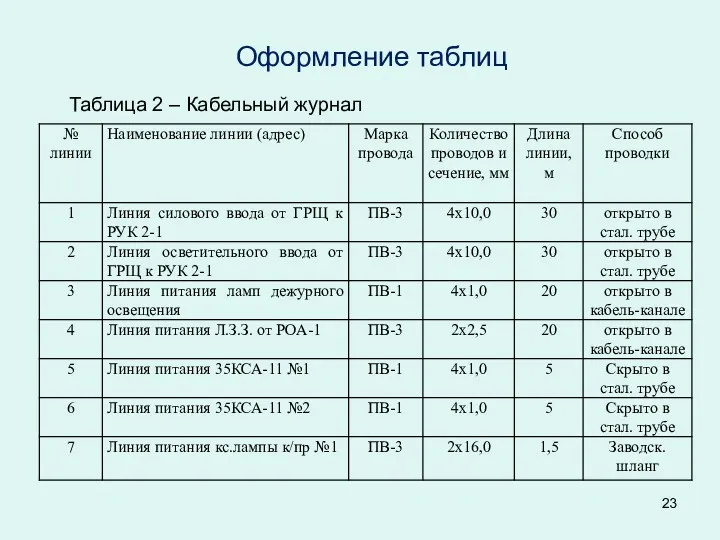 Таблица 2 – Кабельный журнал Оформление таблиц