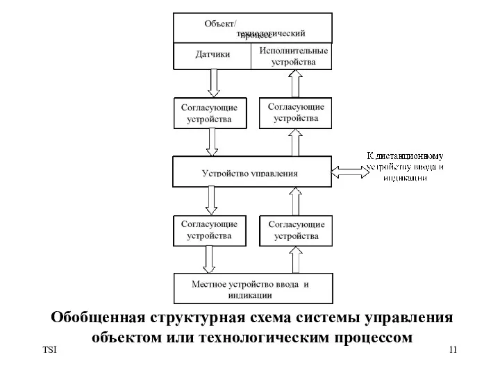 TSI Обобщенная структурная схема системы управления объектом или технологическим процессом