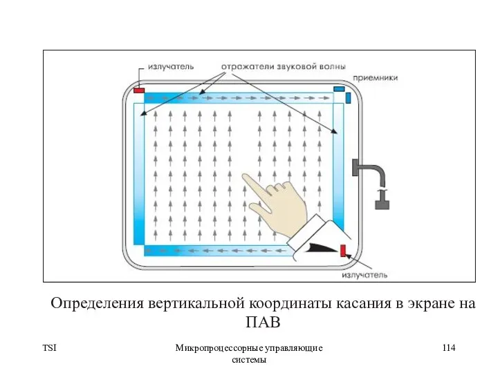 TSI Микропроцессорные управляющие системы Определения вертикальной координаты касания в экране на ПАВ