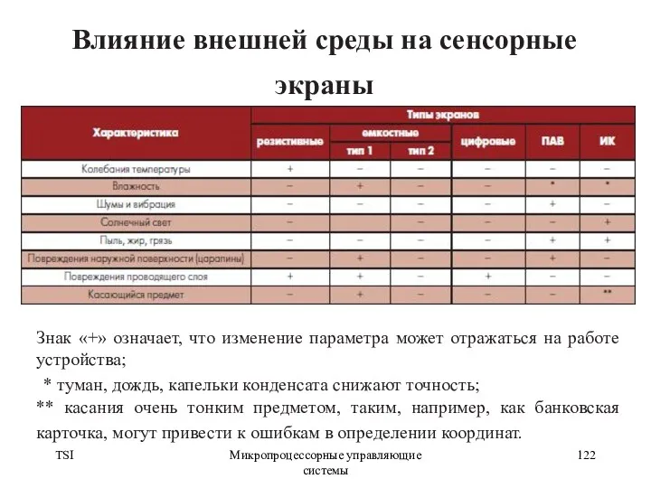 TSI Микропроцессорные управляющие системы Влияние внешней среды на сенсорные экраны