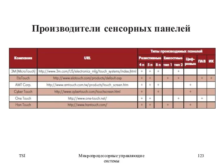 TSI Микропроцессорные управляющие системы Производители сенсорных панелей