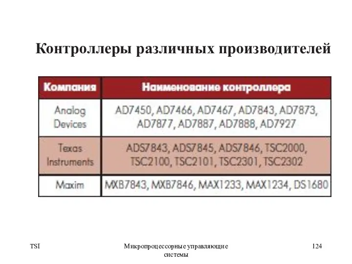 TSI Микропроцессорные управляющие системы Контроллеры различных производителей