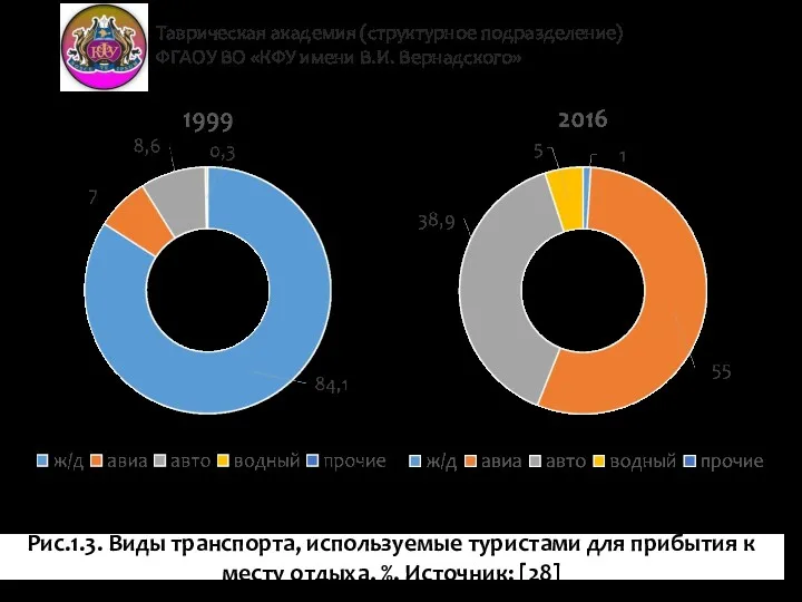 Таврическая академия (структурное подразделение) ФГАОУ ВО «КФУ имени В.И. Вернадского»