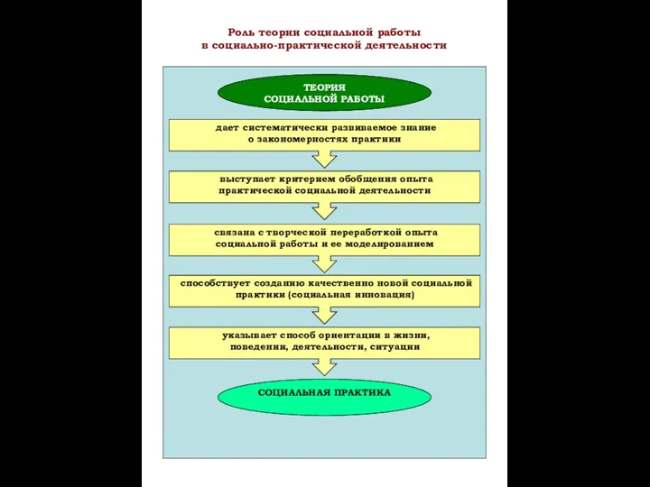 ТЕОРИЯ СОЦИАЛЬНОЙ РАБОТЫ СОЦИАЛЬНАЯ ПРАКТИКА дает систематически развиваемое знание о