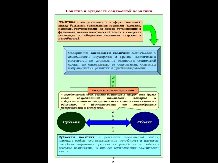 ПОЛИТИКА – это деятельность в сфере отношений между большими социальными