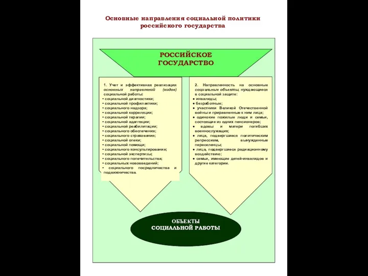 РОССИЙСКОЕ ГОСУДАРСТВО ОБЪЕКТЫ СОЦИАЛЬНОЙ РАБОТЫ Основные направления социальной политики российского