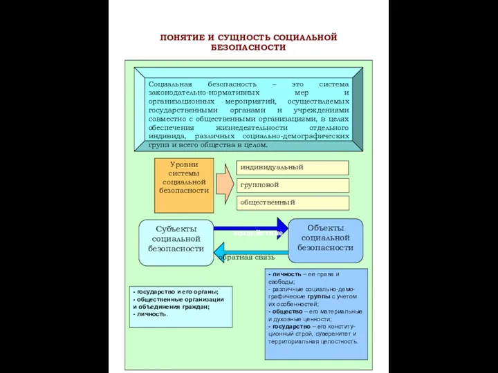 Социальная безопасность – это система законодательно-нормативных мер и организационных мероприятий,