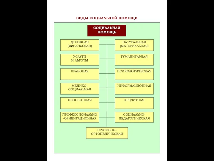 ДЕНЕЖНАЯ (ФИНАНСОВАЯ) НАТУРАЛЬНАЯ (МАТЕРИАЛЬНАЯ) УСЛУГИ И ЛЬГОТЫ ГУМАНИТАРНАЯ ПРАВОВАЯ ПСИХОЛОГИЧЕСКАЯ