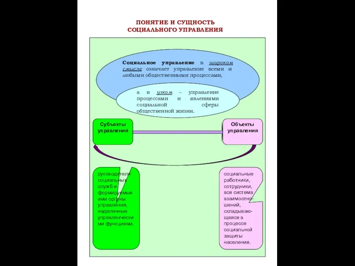 УРОВНИ УПРАВЛЕНИЯ 1) институциональный; 2) региональный; 3) местный. ПОНЯТИЕ И СУЩНОСТЬ СОЦИАЛЬНОГО УПРАВЛЕНИЯ