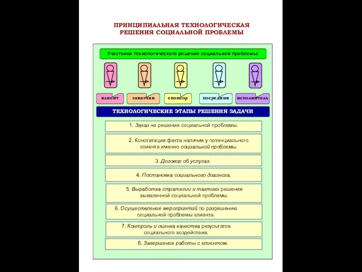 ТЕХНОЛОГИЧЕСКИЕ ЭТАПЫ РЕШЕНИЯ ЗАДАЧИ Участники технологического решения социальной проблемы: исполнитель