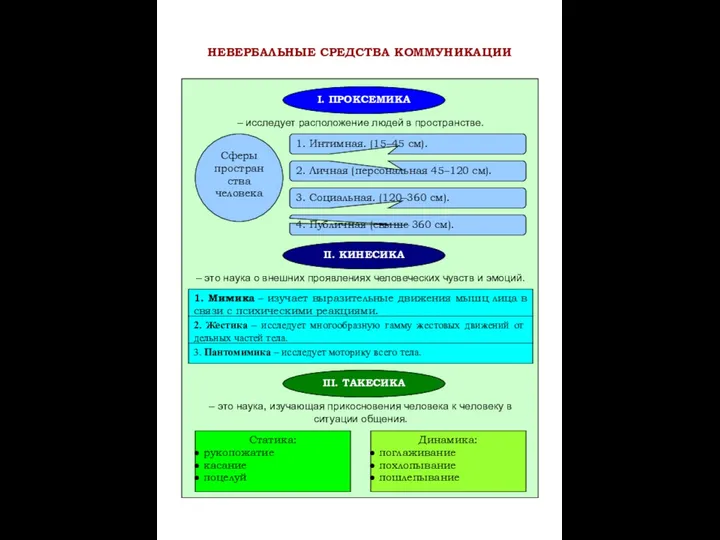 I. ПРОКСЕМИКА II. КИНЕСИКА III. ТАКЕСИКА – исследует расположение людей