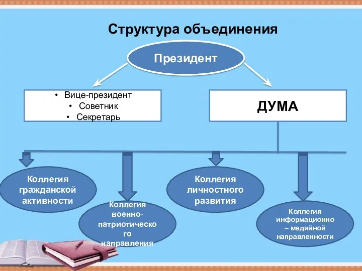 Структура объединения Президент Вице-президент Советник Секретарь ДУМА Коллегия гражданской активности