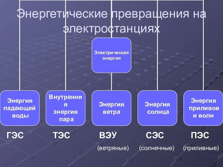 Энергетические превращения на электростанциях ГЭС ТЭС ВЭУ СЭС ПЭС (ветряные) (солнечные) (приливные)