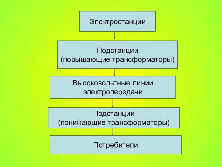 Электростанции Подстанции (повышающие трансформаторы) Высоковольтные линии электропередачи Подстанции (понижающие трансформаторы) Потребители