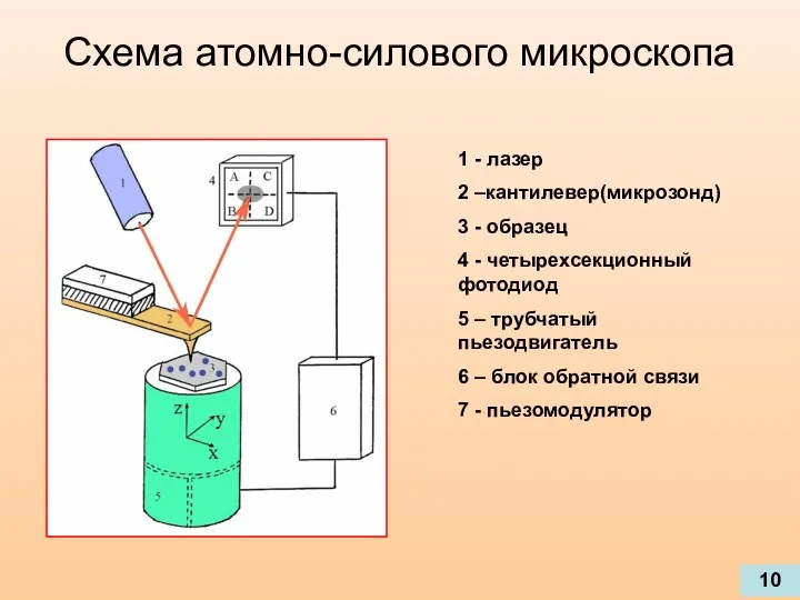 Схема атомно-силового микроскопа 1 - лазер 2 –кантилевер(микрозонд) 3 - образец 4 -