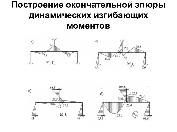 Построение окончательной эпюры динамических изгибающих моментов