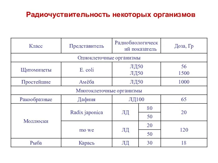 Радиочуствительность некоторых организмов