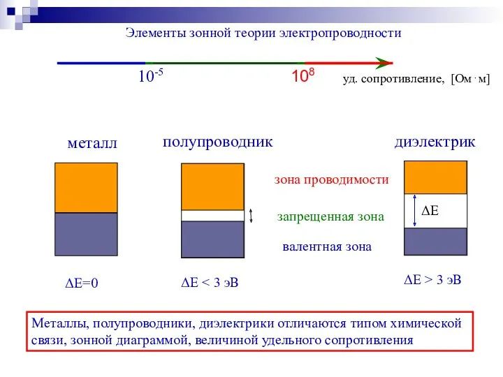 Элементы зонной теории электропроводности уд. сопротивление, [Ом⋅м] Металлы, полупроводники, диэлектрики