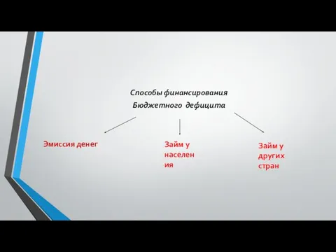 Способы финансирования Бюджетного дефицита Эмиссия денег Займ у населения Займ у других стран