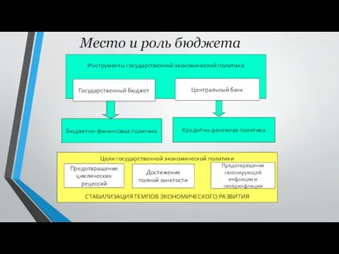 Место и роль бюджета Инструменты государственной экономической политики Государственный бюджет