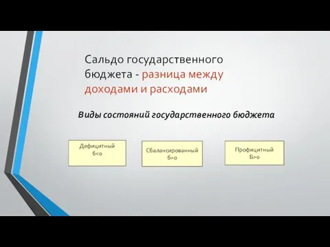 Сальдо государственного бюджета - разница между доходами и расходами Виды