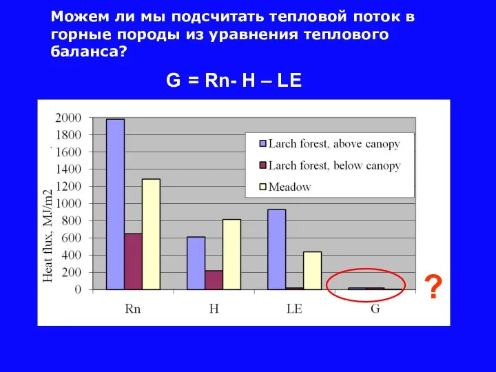 G = Rn- H – LE ? Можем ли мы