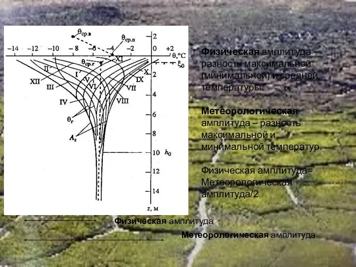 Физическая амплитуда –разность максимальной (минимальной) и средней температуры. Метеорологическая амплитуда