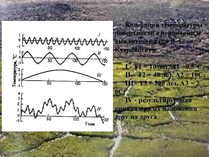 Колебания температуры поверхности с периодами и амплитудами (по В.А.Кудрявцеву): I