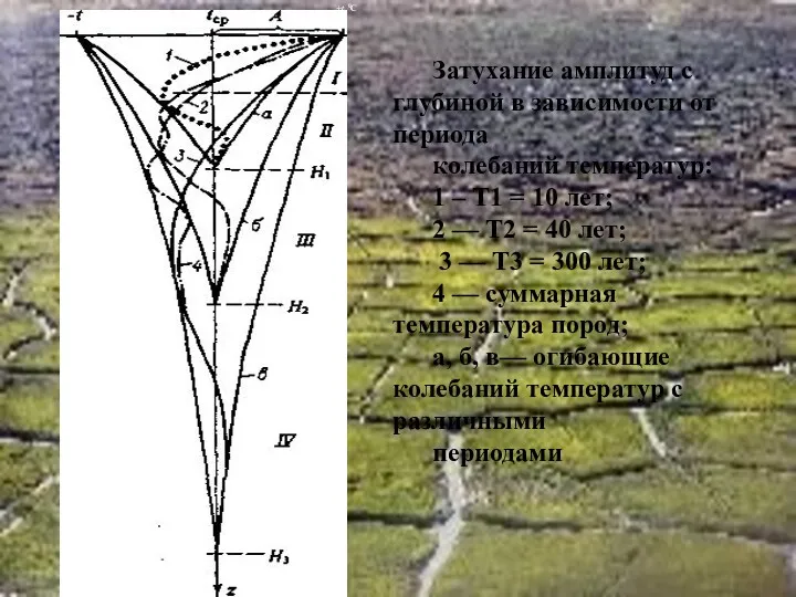 Затухание амплитуд с глубиной в зависимости от периода колебаний температур: